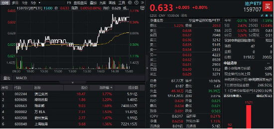 致富配资 地产连续走强，资金溢价抢筹，背后或有三大逻辑支撑