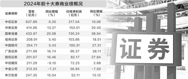 杜德配资 券商前十强座次生变